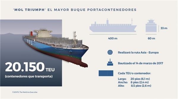 160 kilometrů kontejnerů