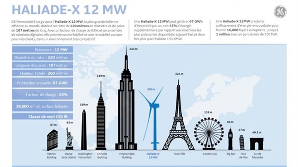 Největší turbína = 260 m