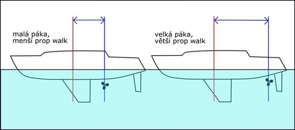 Vliv pozice propeleru na manévrování jachty 2