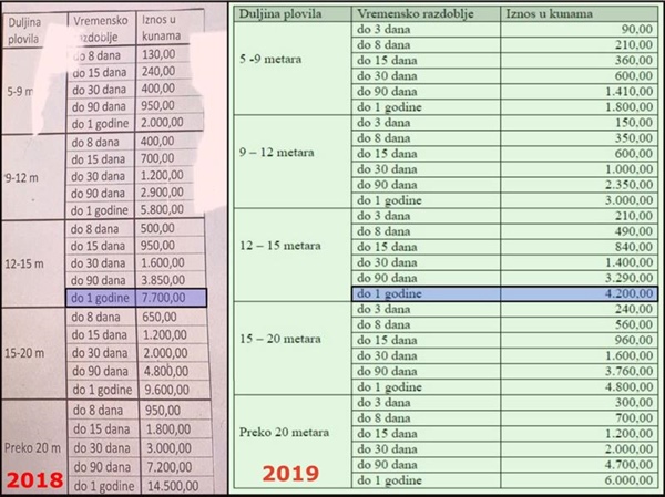 Zlevněná boravišna taxa v Chorvatsku