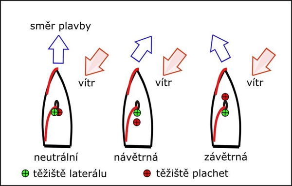 Návětrná nebo závětrná?