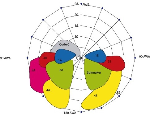 Co říká barevný diagram?