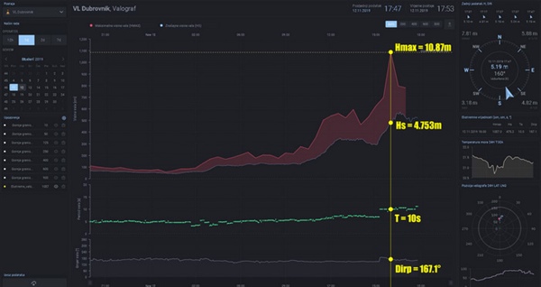 Nejvyšší změřená vlna na Jadranu