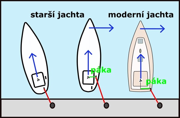 Když návětrné lano nefunguje