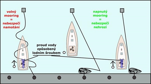 Jak správně podat mooring