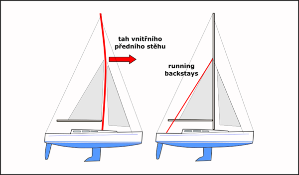 Proč running backstays na jachtě Maya?