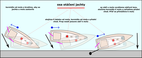 Jak dostat záď k molu