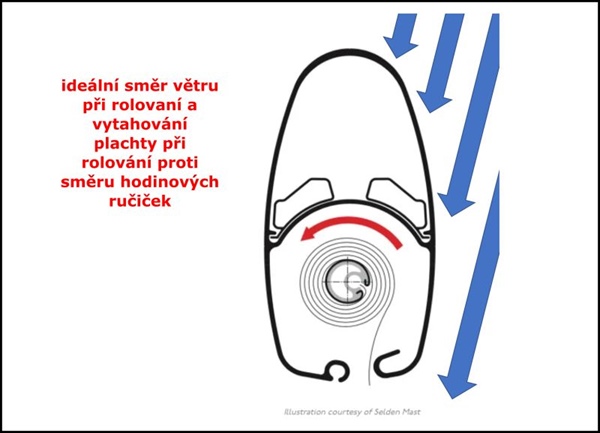 Kousla se vám rolovací hlavaska ve stěžni?