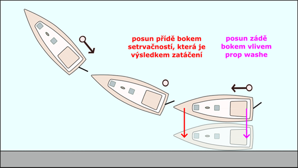 Jak posunout loď bokem k molu