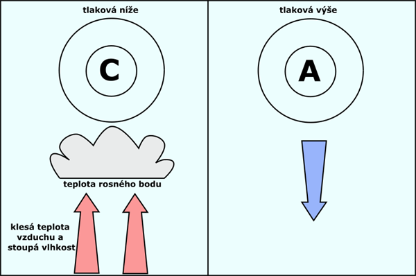 Proč v tlakové níži prší?