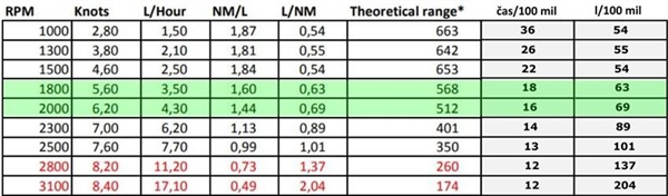 Jaké otáčky motoru jsou optimální