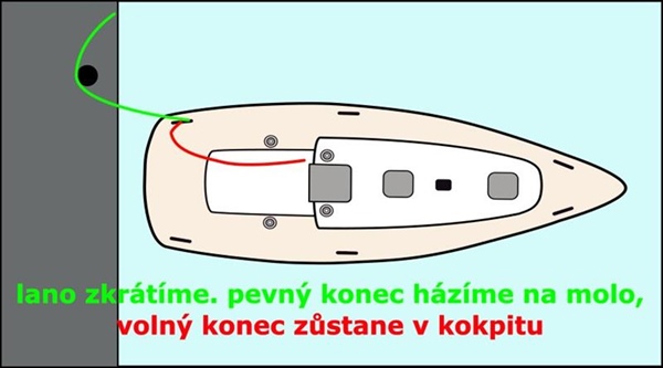 Správná délka lana při zajíždění zádí