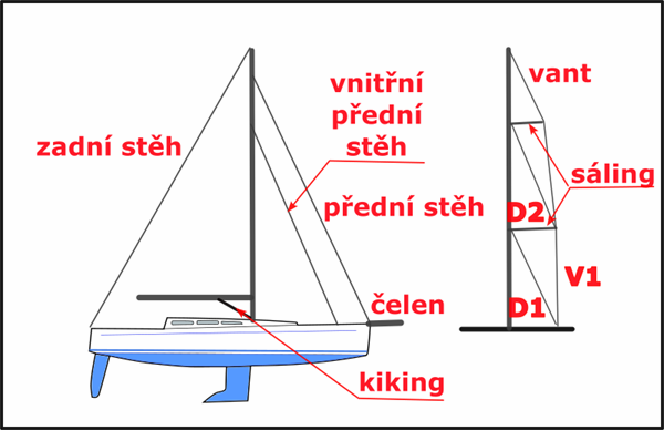 Trimování jednoduše - názvosloví