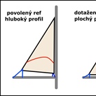 Proč zarefování nepomáhá