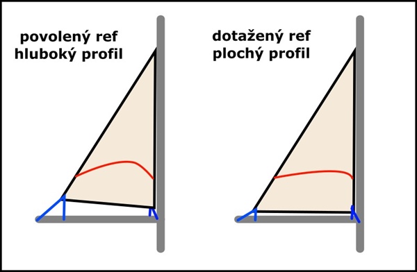 Proč zarefování nepomáhá
