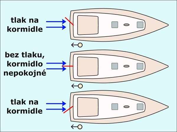 Jak poznáte při couvání pozici kormidla