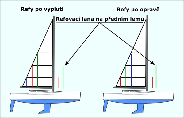 Refování na charterový způsob