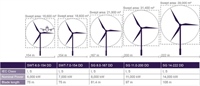 Grafika Siemens Gamesa